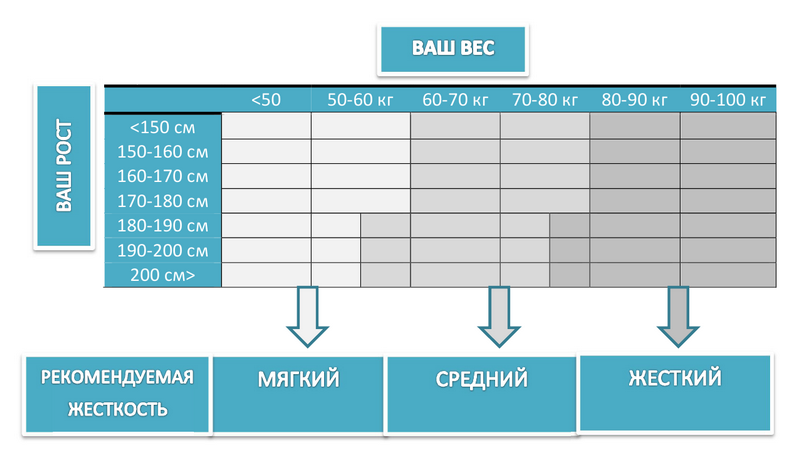 вес и матрас